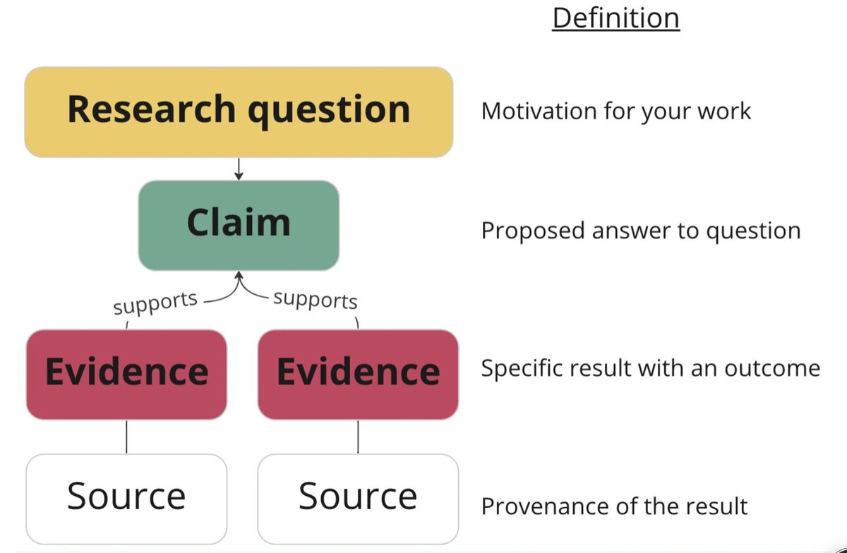 descieth's tweet photo. Matt uses discourse graphs, a tool crafted by @joelchan, within his lab. Functionally, these graphs are a structured approach for organizing and connecting elements that researchers often document in their notes, such as questions, claims, evidence, issues, and results. https://t.co/3ZrMluzmJ1