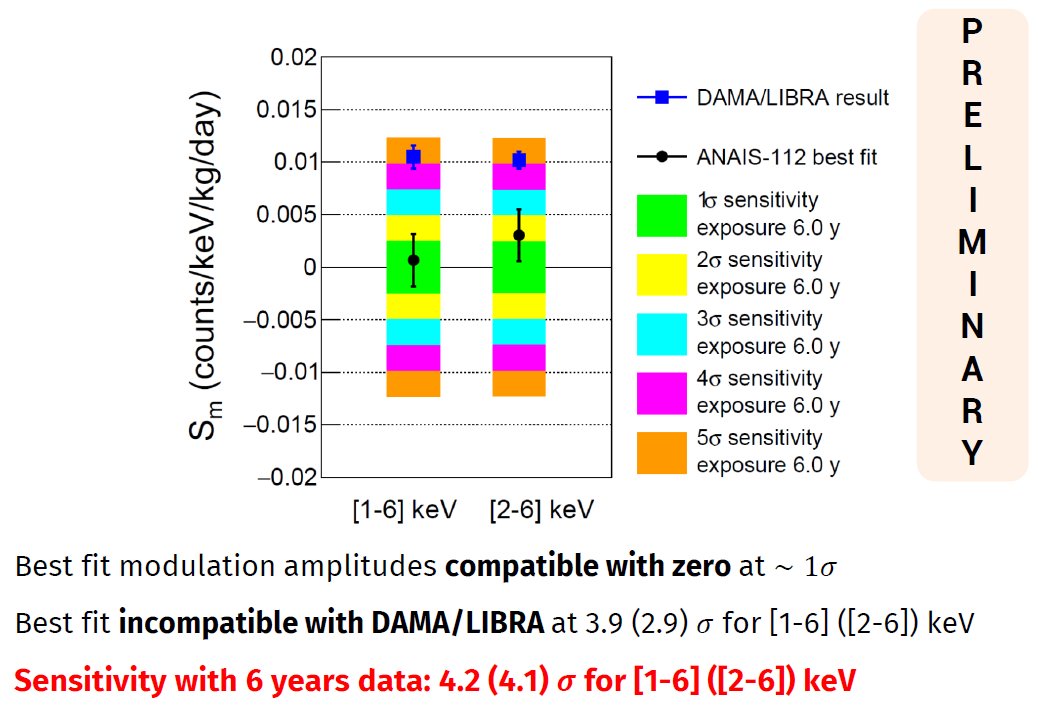 <a href="/ANAISexperiment/">ANAIS experiment</a> preliminary results for 6 years presented at #IDM2024 by I. Coarasa. No modulation observed. More than 4 sigma sensitivity to DAMA/LIBRA result. <a href="/CAPAUnizar/">CAPA</a> <a href="/labsubcanfranc/">Laboratorio Subterráneo de Canfranc</a> <a href="/MultiDark/">MultiDark</a>  gifna.unizar.es/anais/?p=1561