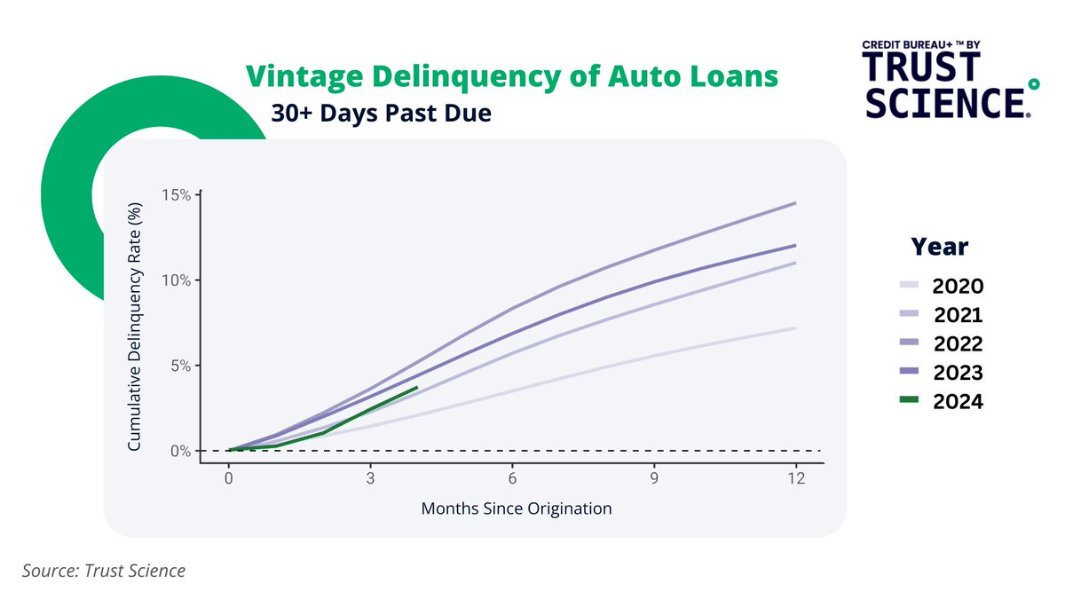 Weekly Insight 🚗📈

Subprime Automotive Loans are off to the best start since 2021, attributed to tightened risk measures &amp; improvement in economic outlook. Lenders have adjusted risk tier mixes at origination, shifting up the credit risk spectrum and lowering delinquencies.