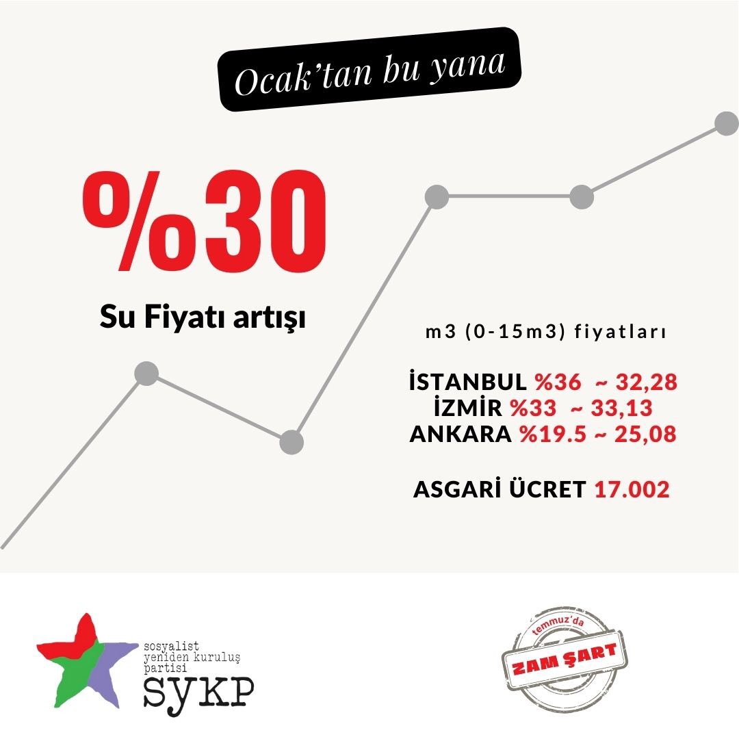 Suya %30
Asgari ücrete %0 zam!

📌Kemer sıkmıyoruz, helalleşmiyoruz, yumuşamıyoruz! Bizi insanca yaşamdan mahrum bırakanlara karşı mücadelemizi arttırıyoruz. #TemmuzdaZamŞart