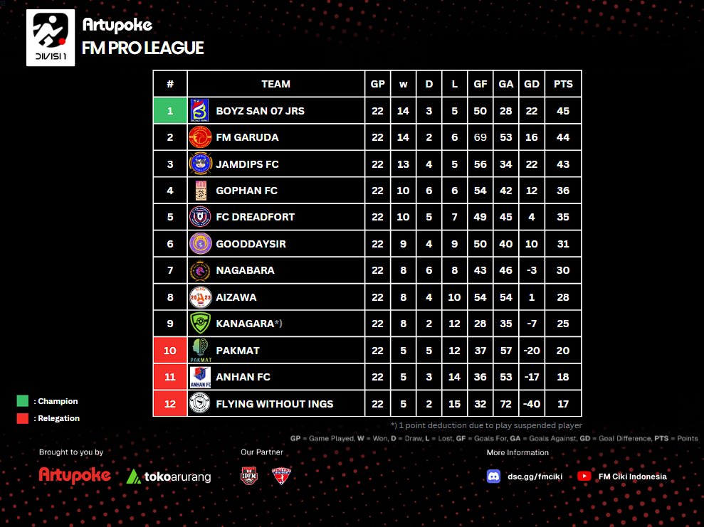 <a href="/SyamsulArief/">ΛRIF SYΛMSUL</a> <a href="/MyFMLeague/">MyFM League</a> <a href="/fmciki/">FM Ciki Indonesia</a> <a href="/Rtupoke/">Blognya Football Manager (FM) Lovers</a> Another Season, Another Trophy
🏆🏆🏆
Yes we are, BOYZ SAN 07 Jrs!
Thanks to Meazza Boyz who are fighting really hard on <a href="/fmciki/">FM Ciki Indonesia</a> FMPL 1st Division <a href="/Rtupoke/">Blognya Football Manager (FM) Lovers</a> Season 2 <a href="/id_fm/">Football Manager Indonesia</a> . We can attack the tittle AGAIN, Back to Back , 2 Times in a Row, and FM IS COMING HOME!

So please welcome