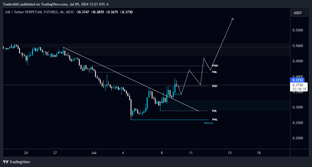 TraderAAG's tweet photo. #XAI/USDT breaks &amp; retests the Diagonal Trendline in 1-Hour TF!

I'm expecting a FVG to be filled before the next lag. The local resistance level is PML $0.415 and the support level is $0.288.

$XAI #XAIUSDT @xai_games #xai_games https://t.co/ZiKw7WsmdP