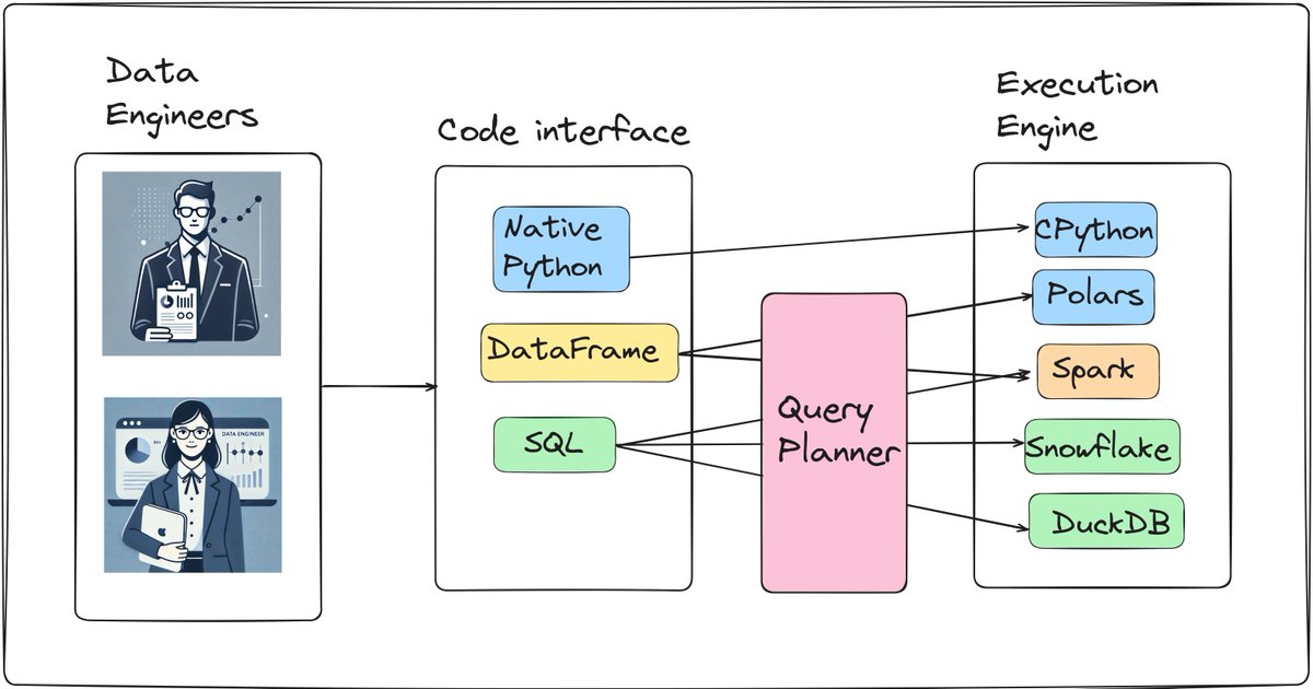 startdataeng's tweet image. In data processing, your code is an interface to the execution engine.

Let&apos;s dissect what this means.👇

Your code is an engineer-friendly interface to the execution engine.
#data #dataengineering #datapipeline #dataops