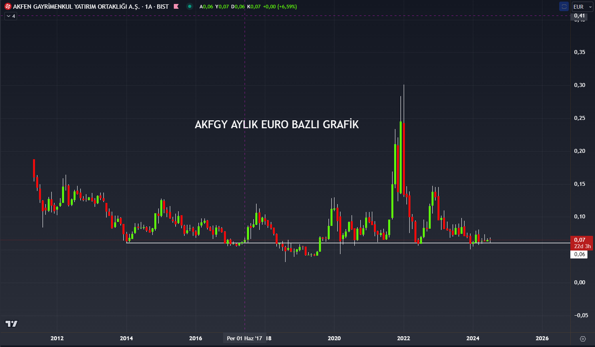 Evet yeni Kumbara Hissem #akfgy 

2025 de 50 milyon euro ya yakın kira geliri getirebilme potansiyeli olan bir şirket kendileri.

Patron demiyor mudur; ''Ulan bizim hisseye bak euro kazanıyoruz ama euro bazlı hala 10 sene önceki fiyatlardayız. Enflasyon da yedi bitirdi paraları.
