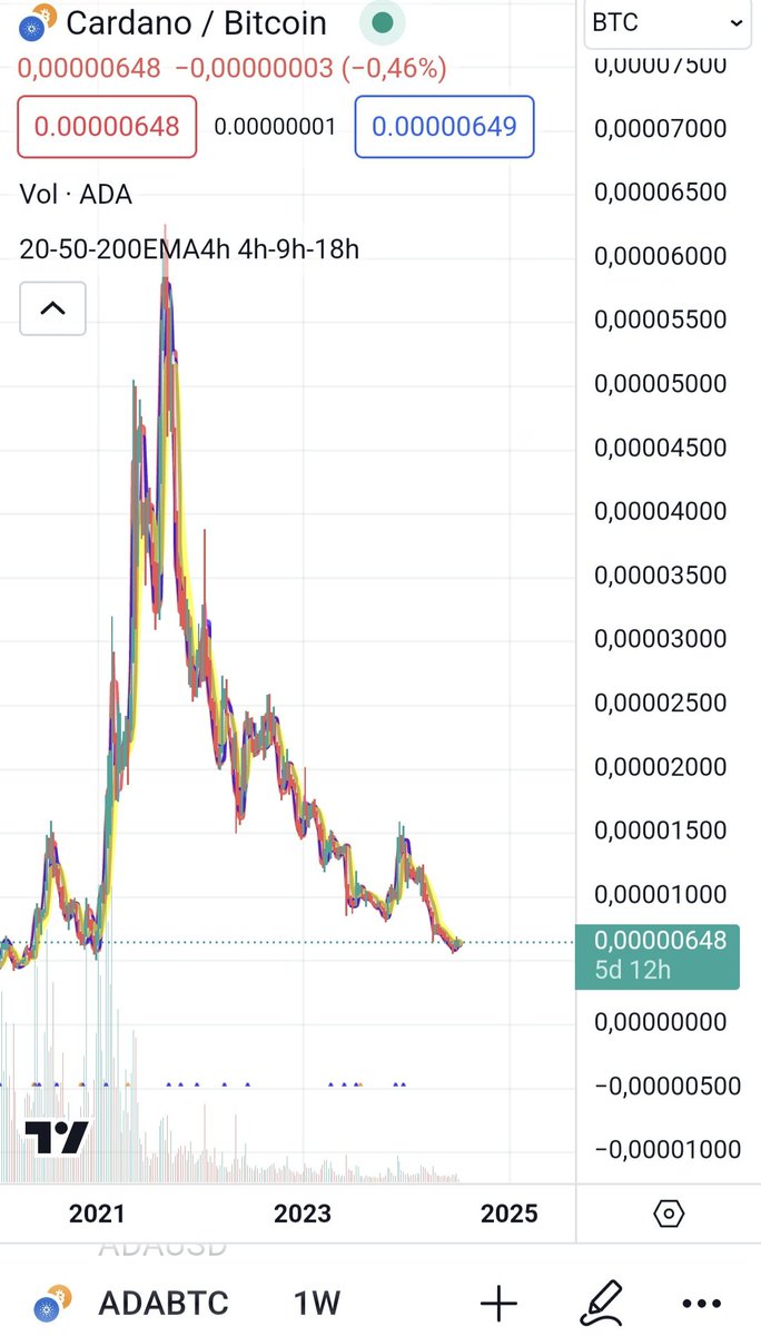 GPaolelli's tweet photo. @ShillMoBaggins Simply looking at ADABTC charts... have fun guys https://t.co/XIlc7pMvHS