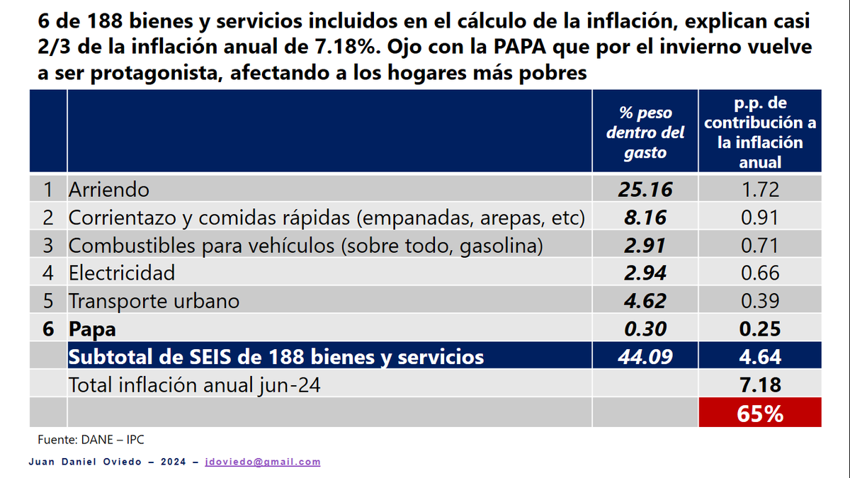 JDOviedoAr's tweet photo. Respetado presidente @petrogustavo, buenos días. Los datos de inflación anual del @DANE_Colombia reflejan un tema que debe llamar la atención de su gobierno:

Cuando solo 6 renglones de 188 generan 2/3 de la inflación anual con corte a jun-24, y la mayoría de ellos son servicios esenciales para todos los hogares, sin distingo de su nivel de ingreso, la única forma de hacer frente al efecto empobrecedor de la inflación es con un plan de #ReactivaciónEconómicaYA, sobre todo, del empleo en las ciudades capitales del país.

Además, recuerde que el efecto sobre arriendos de la interrupción de la caída de la inflación, pasa, en parte, para 2025. Y sus decisiones sobre el salario mínimo del próximo año, también van a ser influyentes para que @BancoRepublica cumpla su meta constitucional de controlar la inflación.

A quienes nos leen,  ojo con la papa (inflación anual de 64%) que, por el invierno y los insumos, está por las nubes. Además, pilas con el chocolate y derivados (inflación anual de 45%), así como dulces, chicles y chocolatinas (inflación anual de 37%), los cuales, por efecto de los impuestos saludables, se han encarecido significativamente.

#OposiciónConstructiva desde @ConTodaXBogota