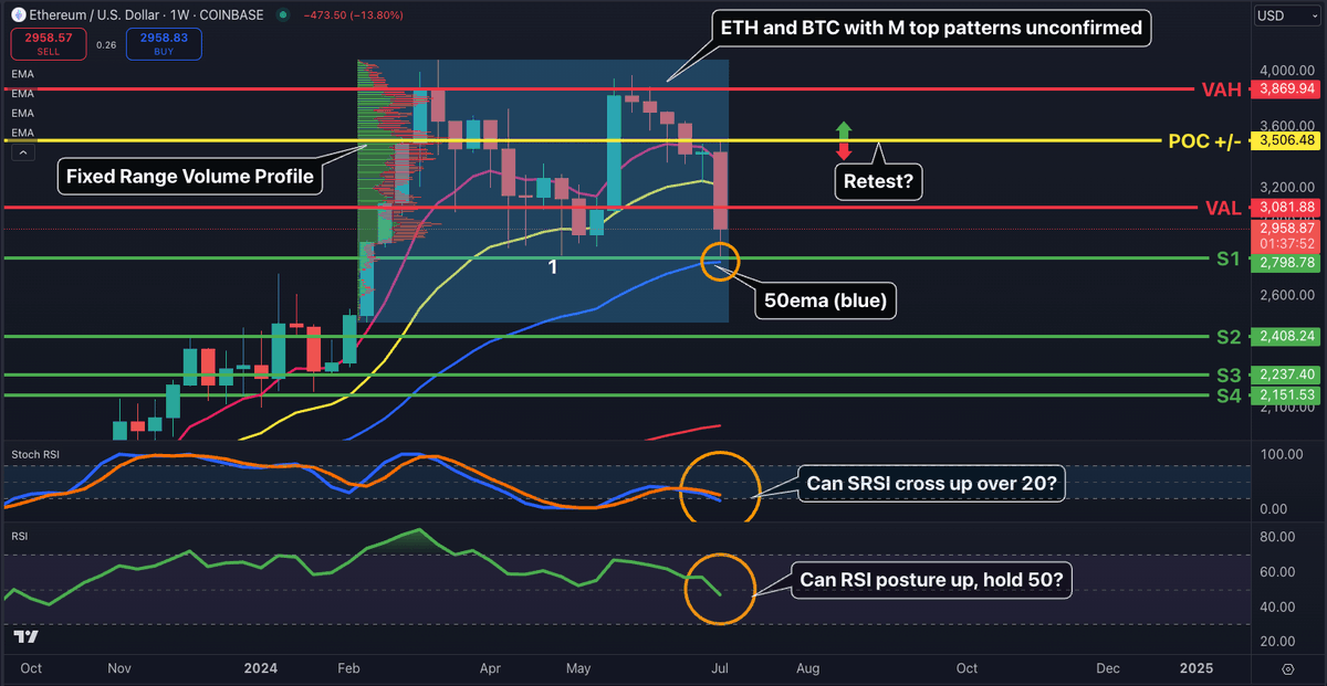CryptoCrewU's tweet photo. "#ETH on the Rise: #50EMA, #StochRSI, and #RSI All Point to Potential Price Rally Above 2800!
But Don't Ignore the Bears: 🐻🐻
Will ETH Hold at 2700-2800 or Break Below 50EMA?
Watch for Signs of a Lower High and Always Have a Risk Management Plan in Place. https://t.co/6y6Whigxbf