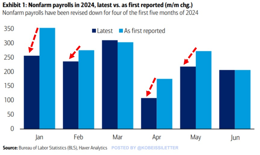 You can’t make this up:

Jobs report numbers have been revised DOWN in 4 out of 5 months of 2024.

The largest revision from 353,000 to 256,000, or by 97,000 took place in January.

Subsequently, February saw a -39,000 downward adjustment.

April and May were revised down by