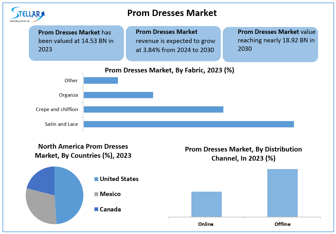 maximizesandip's tweet image. A #PromDresses is a unique and #elegant formal gown #explicitly #designed for high school or #college proms.

Get More Info:stellarmr.com/report/req_sam…