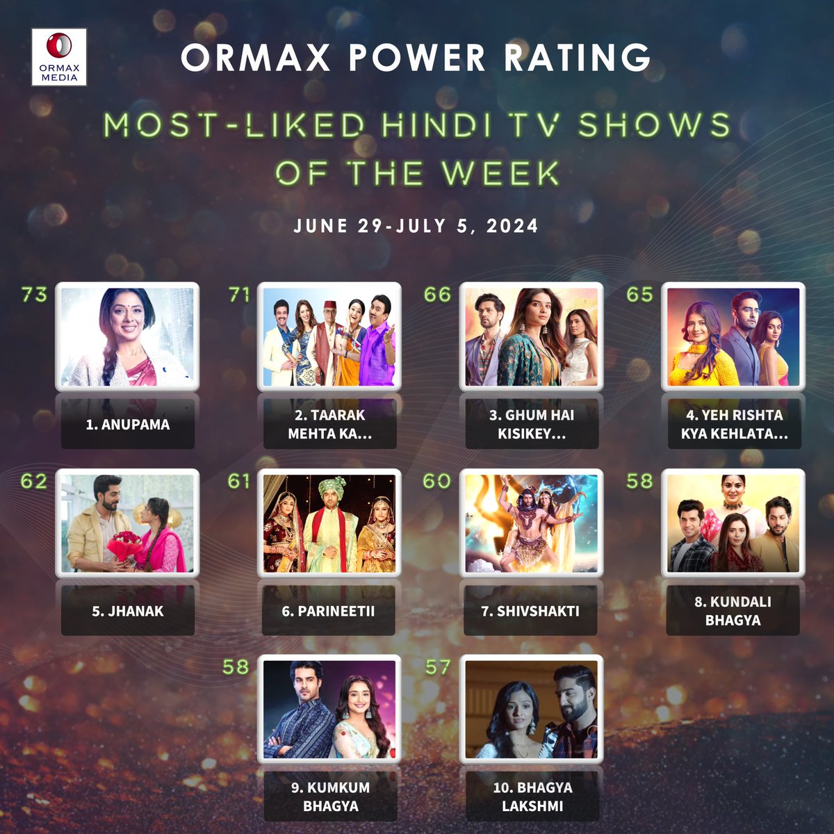 OrmaxMedia's tweet photo. Most-liked Hindi TV shows (Jun 29-Jul 5) based on audience engagement #OrmaxPowerRating https://t.co/71Jt3mShiP