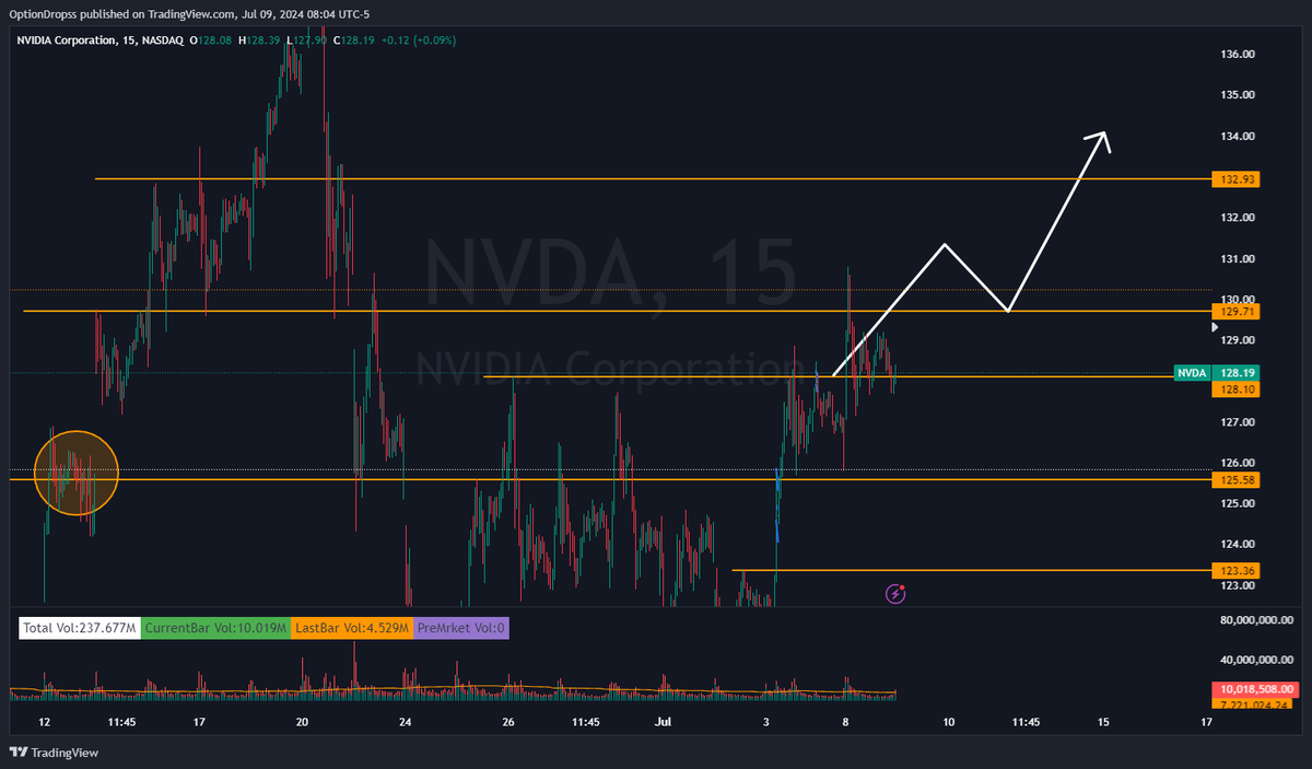 JEFETRADES's tweet photo. $NVDA 
Actually starts to mount 129.7-130 and this will start breaking back into highs imo. Best name in semis has been lagging and consolidating. 

$AAPL consolidated and lagged, proceeded to be the best play of the month... Do what you gotta do https://t.co/wxFyhBP3Xf
