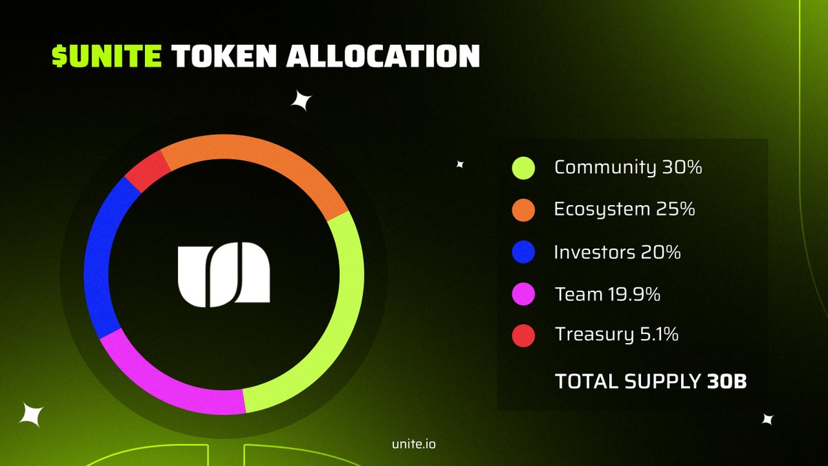 uniteio's tweet photo. $UNITE Tokenomics

Community 30%
Ecosystem 25%
Investors 20%
Team 19.9%
Treasury 5.1%

Total Supply: 30 Billion