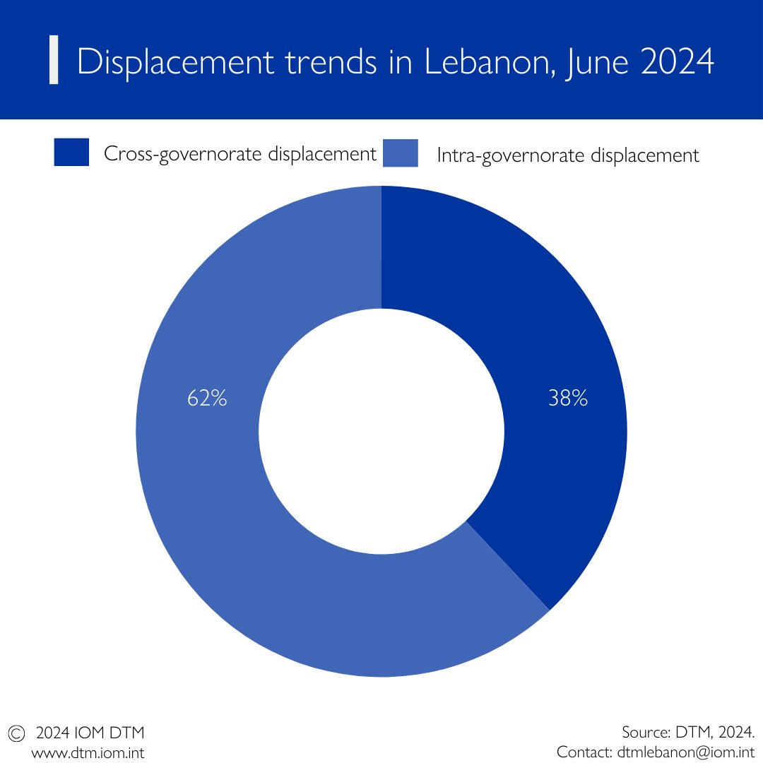 Koko_Warner's tweet image. 2/2 Displaced individuals mainly moved to other governorates (62%), while 38% relocated within the same governorate to areas further from the border.

#Data4Insight | @IOMLebanon 
dtm.iom.int/reports/lebano…