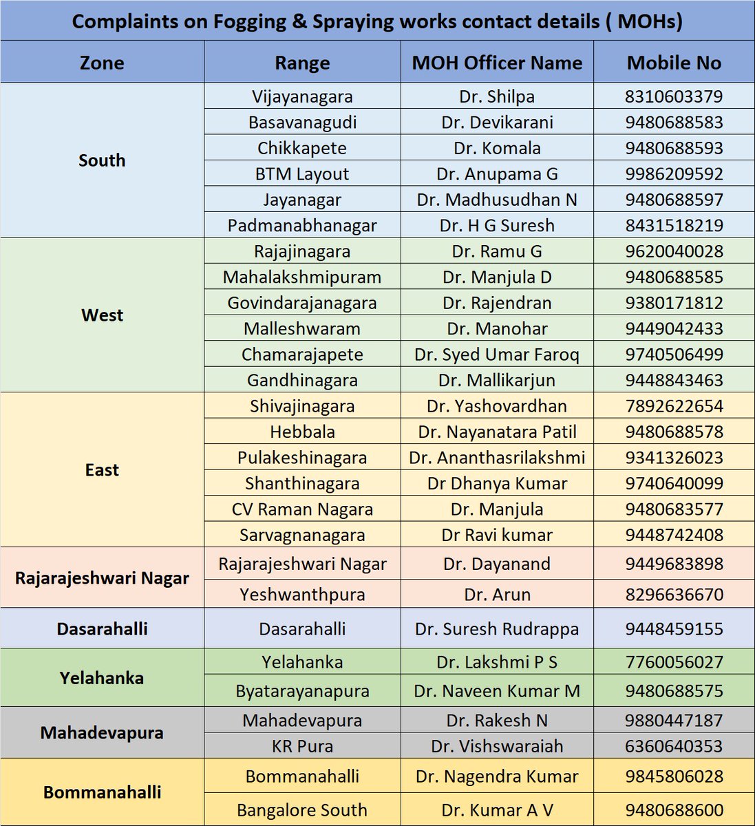 For any mosquito control or fogging related requests about concerned areas you may contact the respective officials.
#BBMP #BBMPCares #bbmphealth #DefeatDengue #DengueAwareness 
<a href="/CMofKarnataka/">CM of Karnataka</a> <a href="/DKShivakumar/">DK Shivakumar</a> <a href="/dineshgrao/">Dinesh Gundu Rao/ದಿನೇಶ್ ಗುಂಡೂರಾವ್</a> @BBMPAdmn @BBMPCOMM