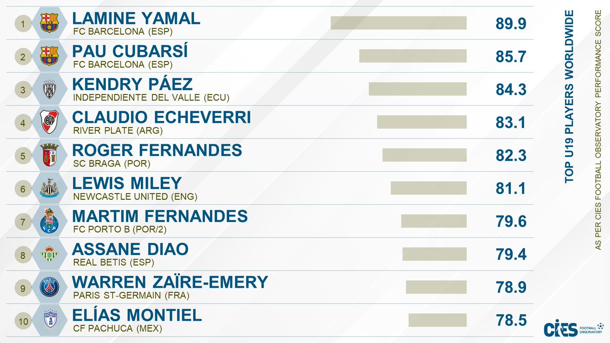 CIES_Football's tweet photo. Top U1⃣9⃣ players 🌏 as per @CIES_Football Performance Score powered by @Wyscout ⚡️
🥇 #LamineYamal 🇪🇸
🥈 #PauCubarsi 🇪🇸
🥉 #KendryPaez 🇪🇨
#ClaudioEcheverri 🇦🇷 #RogerFernandes 🇵🇹 #LewisMiley 🏴 #MartimFernandes 🇵🇹 #AssaneDiao 🇪🇸 #WarrenZaireEmery 🇫🇷 #EliasMontiel 🇲🇽 https://t.co/sQHyHwD0Ik