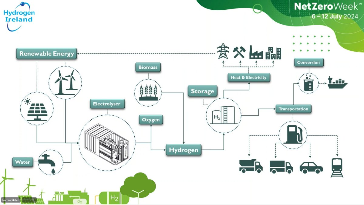 BSHoldings's tweet photo. Delighted today to be engaged with @Hydrogenireland today https://t.co/UouQJsPKnk