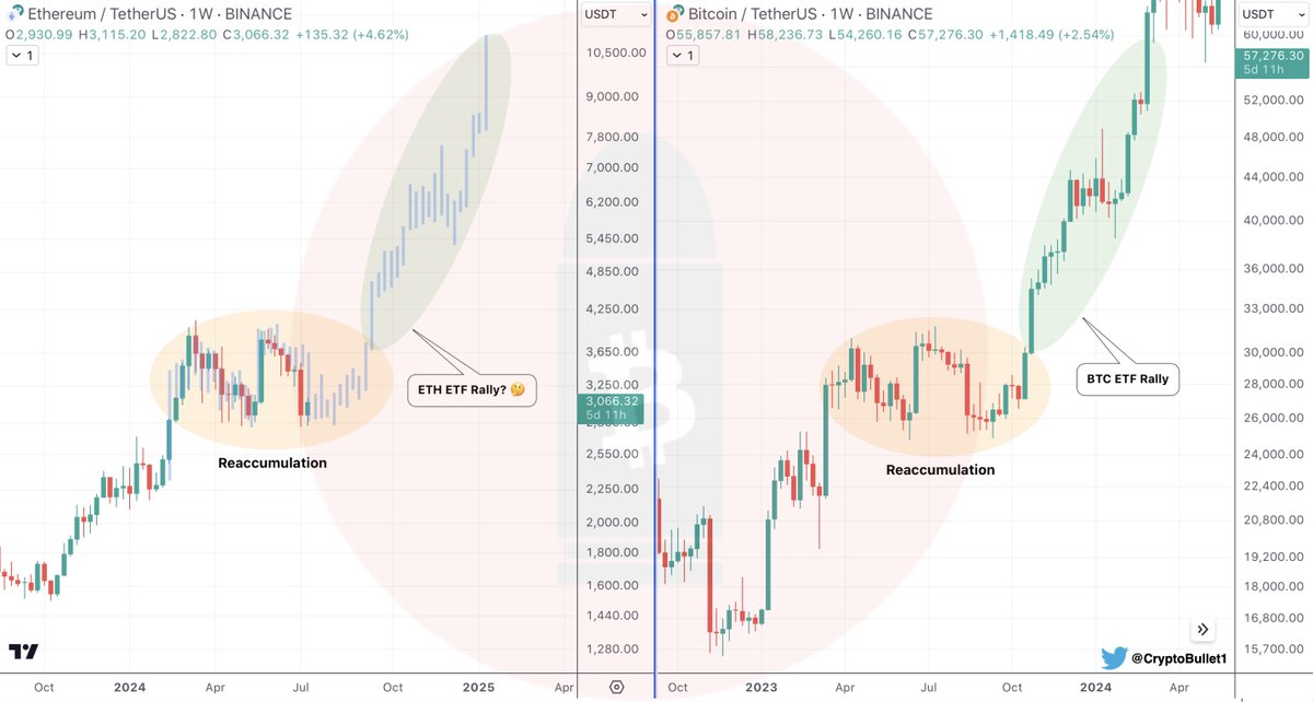 CryptoBullet1's tweet photo. $ETH 2024 vs #BTC 2023 🧐

Same Reaccumulation before the ETF Rally 📈 https://t.co/tUyl4ztGuc
