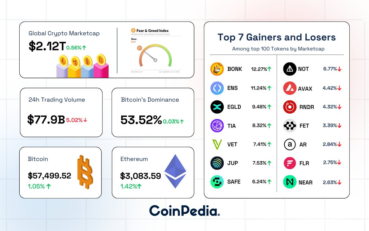 🔵Global #cryptomarket cap: $2.12T, up by 0.56% in the last day. 🔵Total # crypto market volume: $77.9B, down by 5.02% in the last 24 hours. 🔵#DeFi  volume: $5.07B, 6.54% of total crypto market