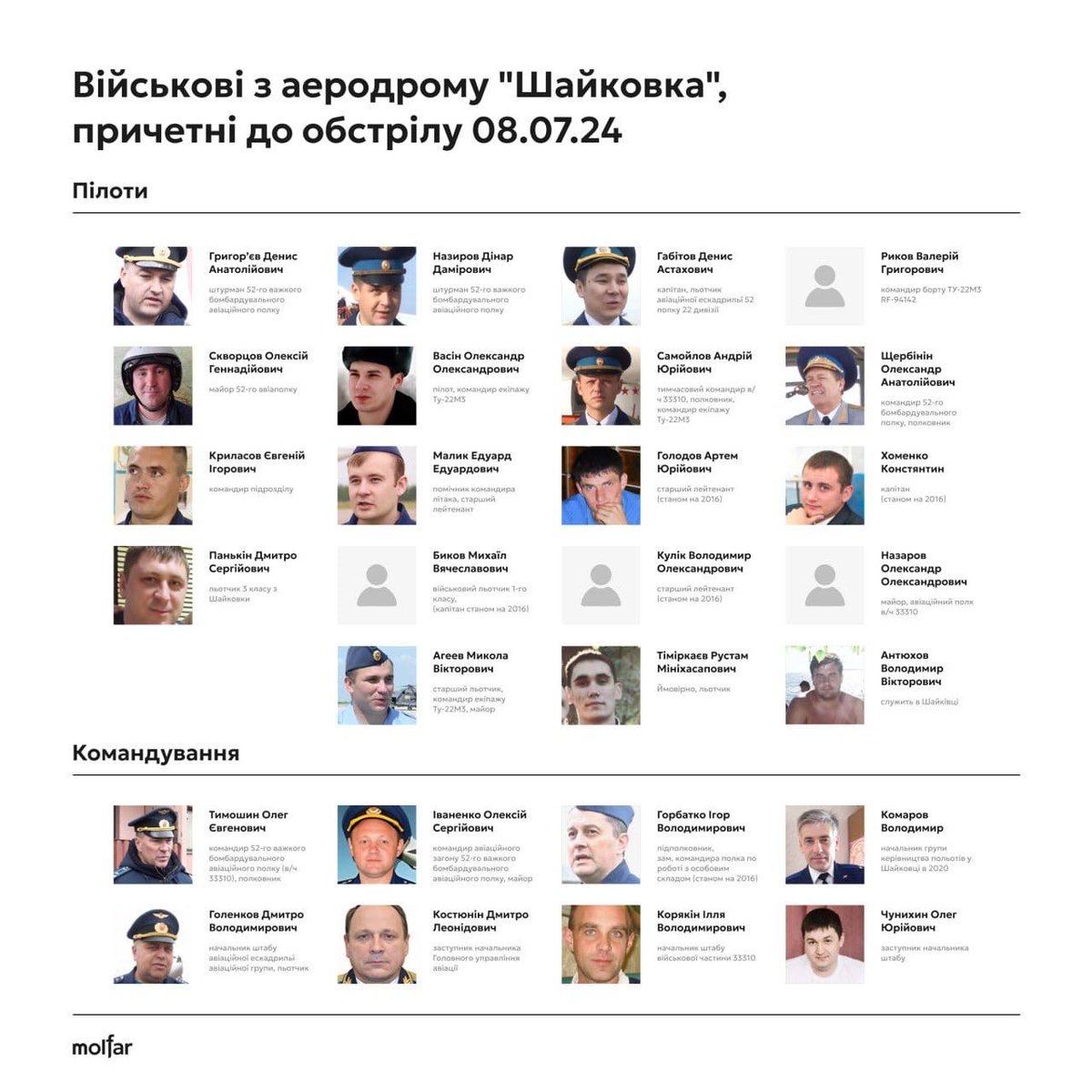 Olgafotografiya's tweet photo. Виродки які бомбили Охматдит
Їх ідентифікувала OSINT-агенція Molfar
Це 95 воєнних злочинців рифи
Пілоти МІГ з в/ч 06987 з аеродрому Енгельс
Та в/ч 33310 з Шайковки
Командувачі і інженери та їхні родини
Опубліковані всі їх дані
Йобла і контакти
Хто не заховається
Той скоро здохне https://t.co/5mCyp6R5G8