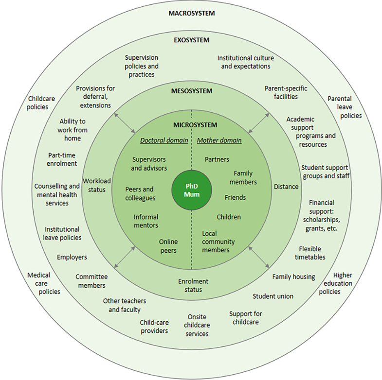 What support networks are available to mothers undertaking their #PhD &amp; how do they navigate those relationships? 

1,049 #PhDMums from almost 100 countries told us, reported in our latest paper 🙌

📘emerald.com/insight/conten…

#PhDChat #PhDLife #HigherEd #AcademicChatter