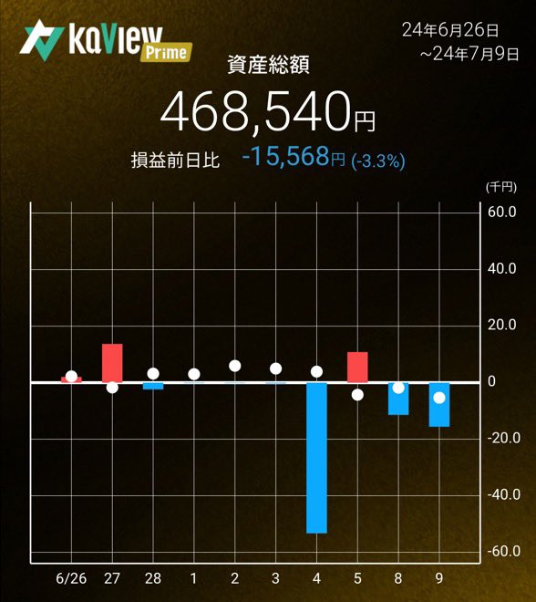 oshinchan93's tweet photo. 2024/7/9(火)564営業日目
資産総額468,540
前日比-15,568
#1Mchal https://t.co/l7g1yoOIov
