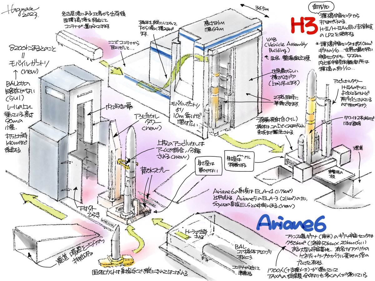 ようやくこのイラストが使えるように(うるうる
Ariane6 ガントリはなかなか興味深いです