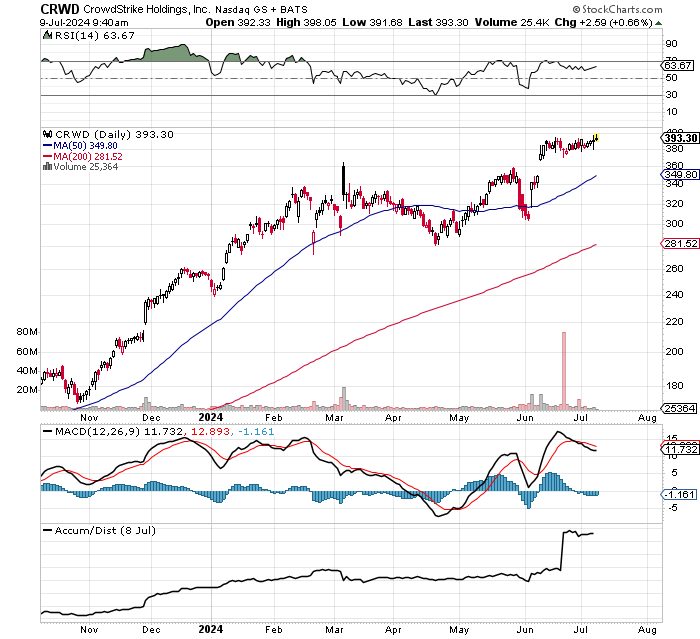 $CRWD

keeping a close eye here for a move