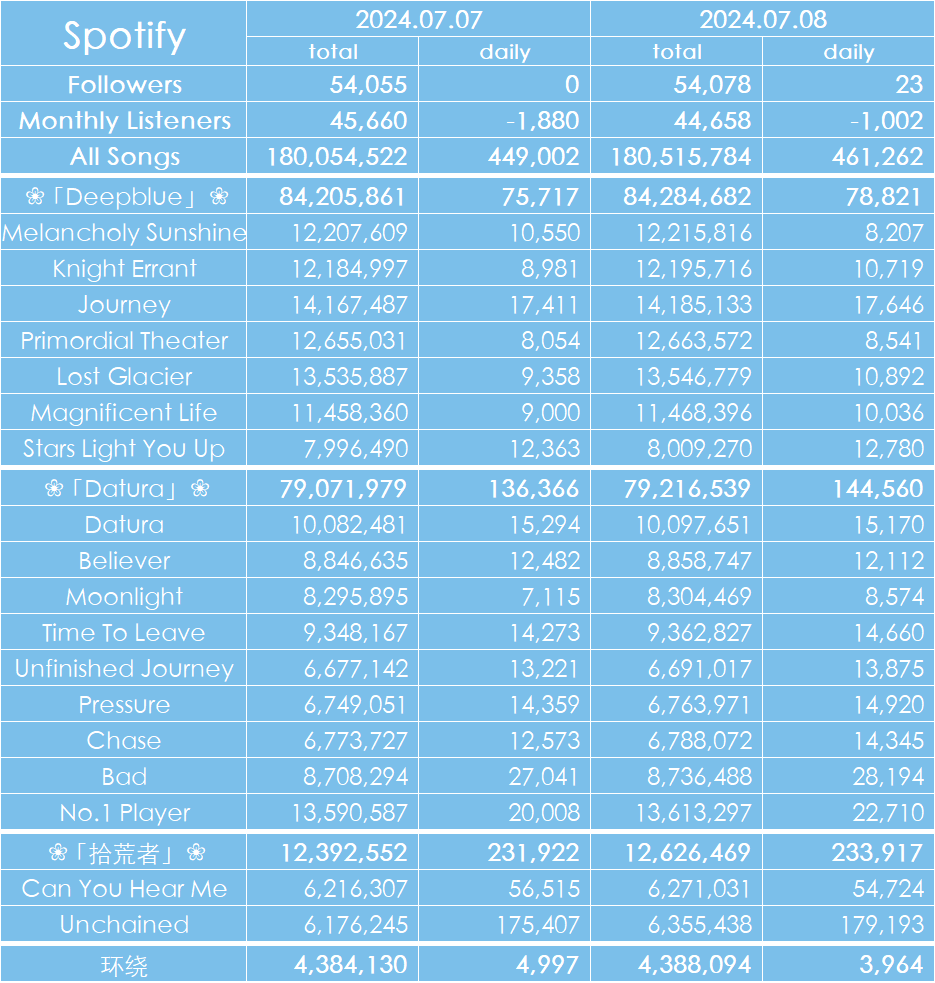 20240708 Spotify播放量