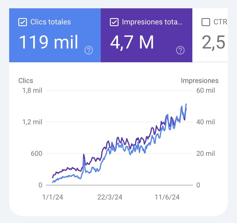 luisvegaseo's tweet photo. Y esto no para, ayer sobrepasé los 1500 clics en un día. Seguiré en la misma senda y crearé nuevos artículos. ¿Llegaré a los 3k? https://t.co/ELf8Gdy3Hx