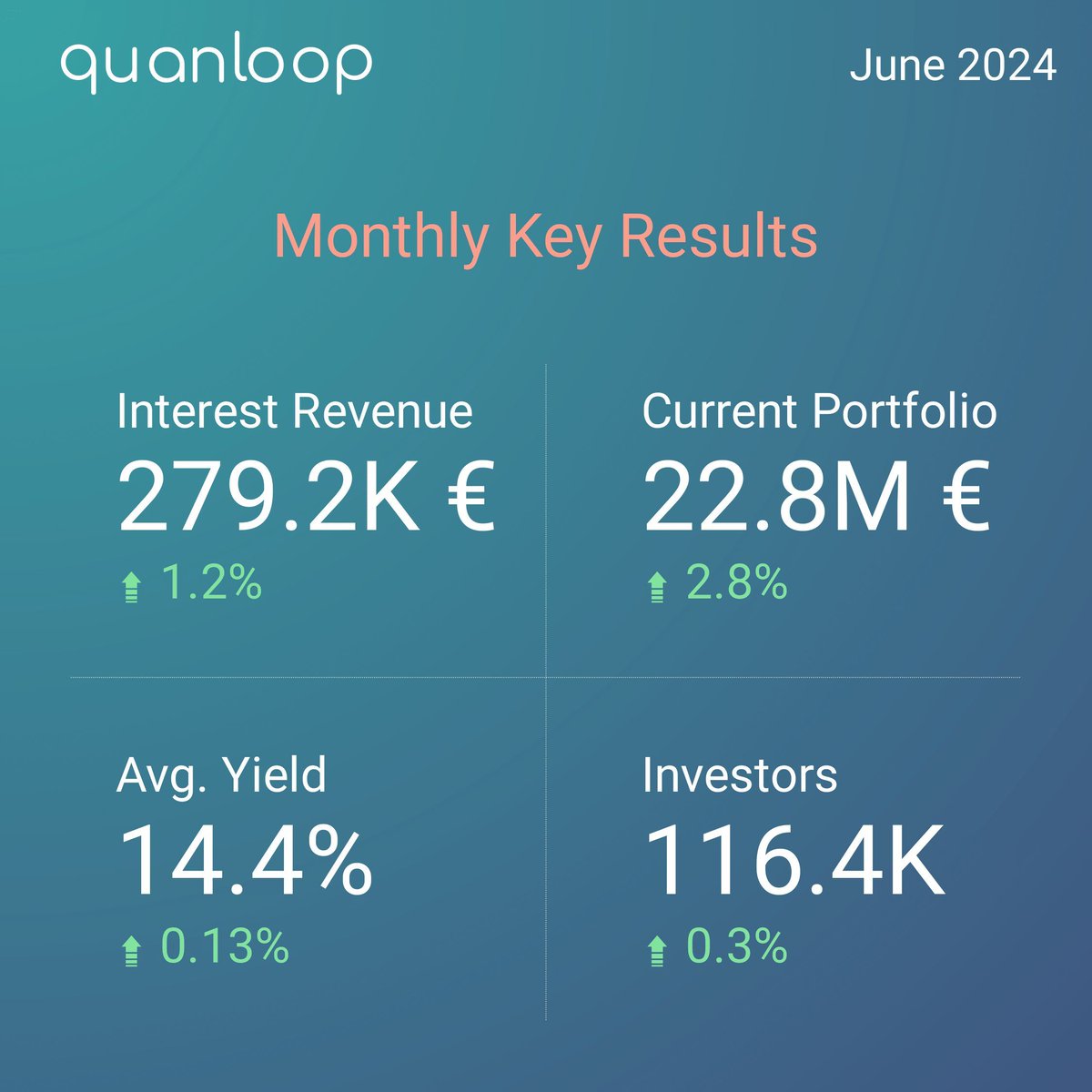 quanloop's tweet image. 📊 Metrics update: New “Interest revenue” &amp;amp; improved “Current portfolio” for better insights.

📈 June Highlights:
- Interest Revenue: 279.2K € ⬆️1.2%
- Current portfolio: 22.8M € ⬆️ 2.8%
- Avg. Yield: 14.4% € ⬆️ 0.13%

💼 Cashback: New terms - 3% p.a. on unallocated capital.