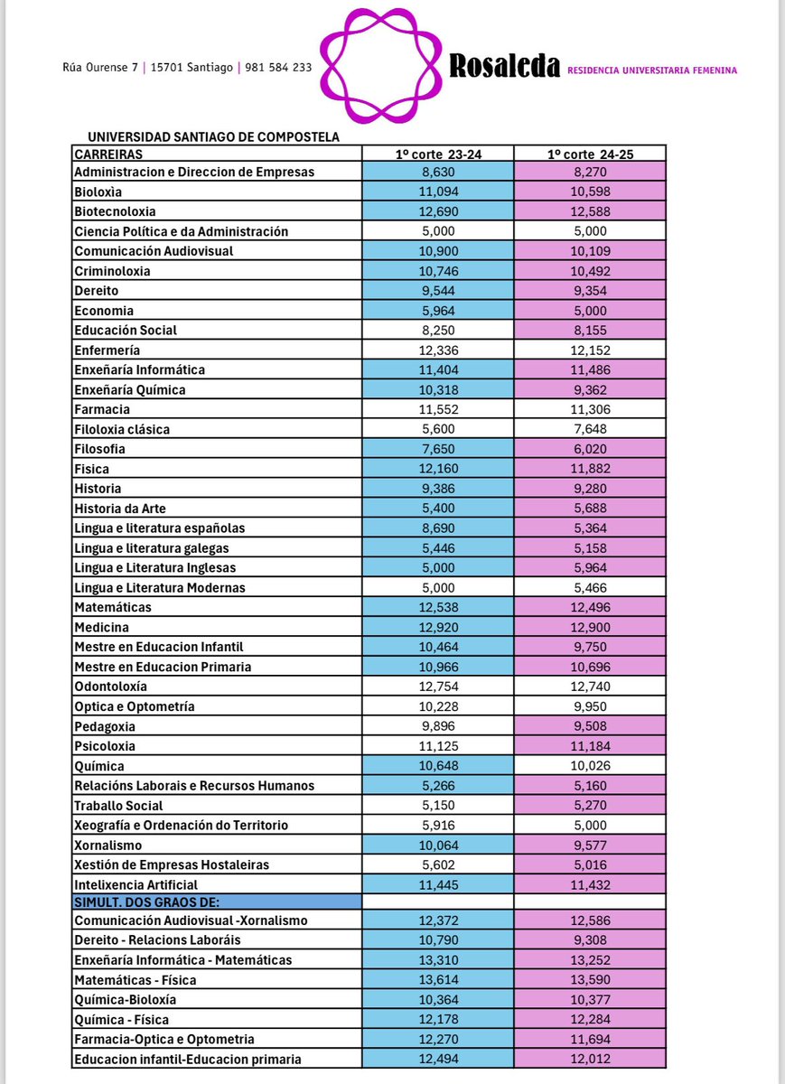 RU_Rosaleda's tweet photo. Hoxe 9 de xullo, seguindo o calendario da #CiUG, publicouse o primeiro
chamamento a matrícula nas titulacións das universidades públicas galegas.
🔎Comparativa Primeiro Listado co curso 2023/24
#notasdecorteUSC
#USC
#medicinaUSC https://t.co/7meh5NX6YJ