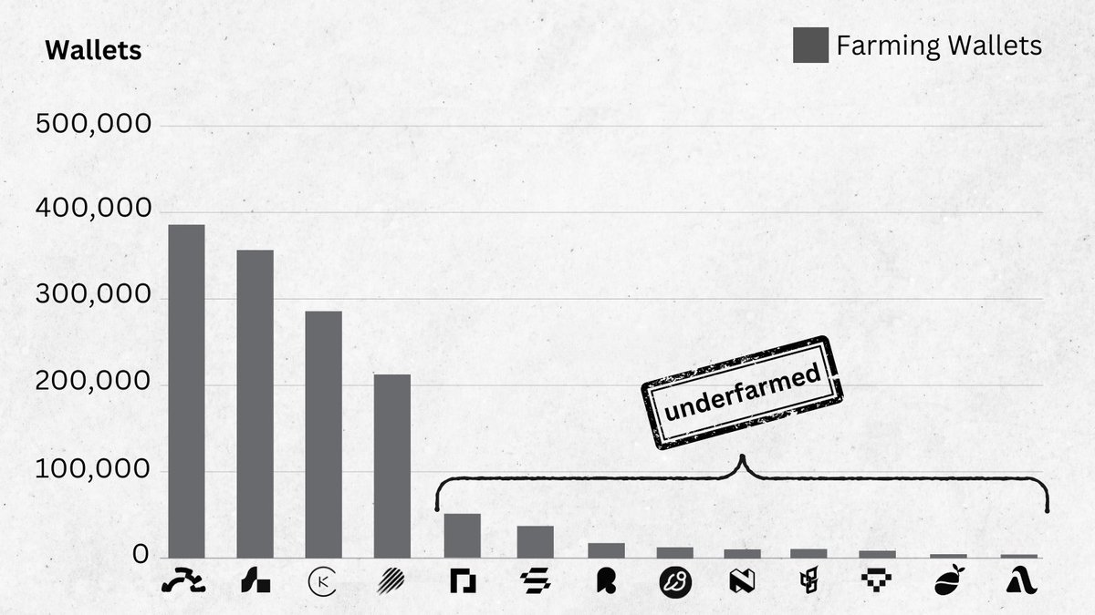 There are still some underfarmed protocols