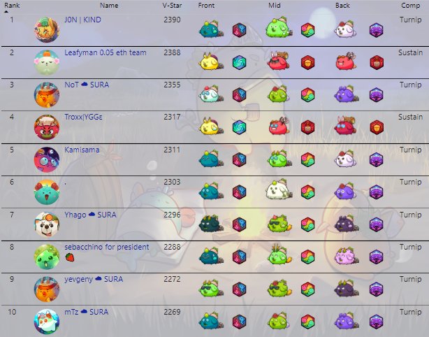 Últimas horas de Era y estás son las composiciones que rompen el meta 🤯 ¿Cuál crees que gana? 
#AxieInfinity