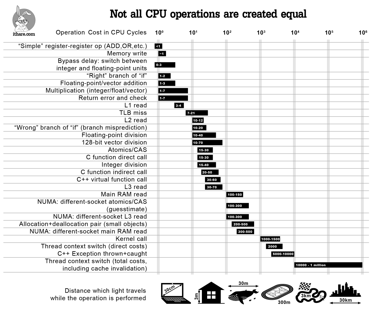 I was reading this brilliant article by Sergey I. on the cost of CPU ops and found a comment from King Terry there lol

It works well as a mental model imo and illustrates the differences in orders of magnitude from L1->L2->L3->RAM reads->syscalls very nicely.