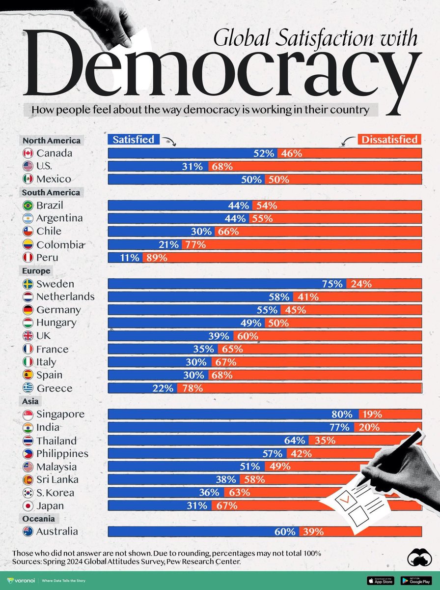 sanjeevsanyal's tweet image. Deeply concerned about democracy in US, non-Nordic Europe and Peru. India and Singapore need to work together to stabilize the global situation.