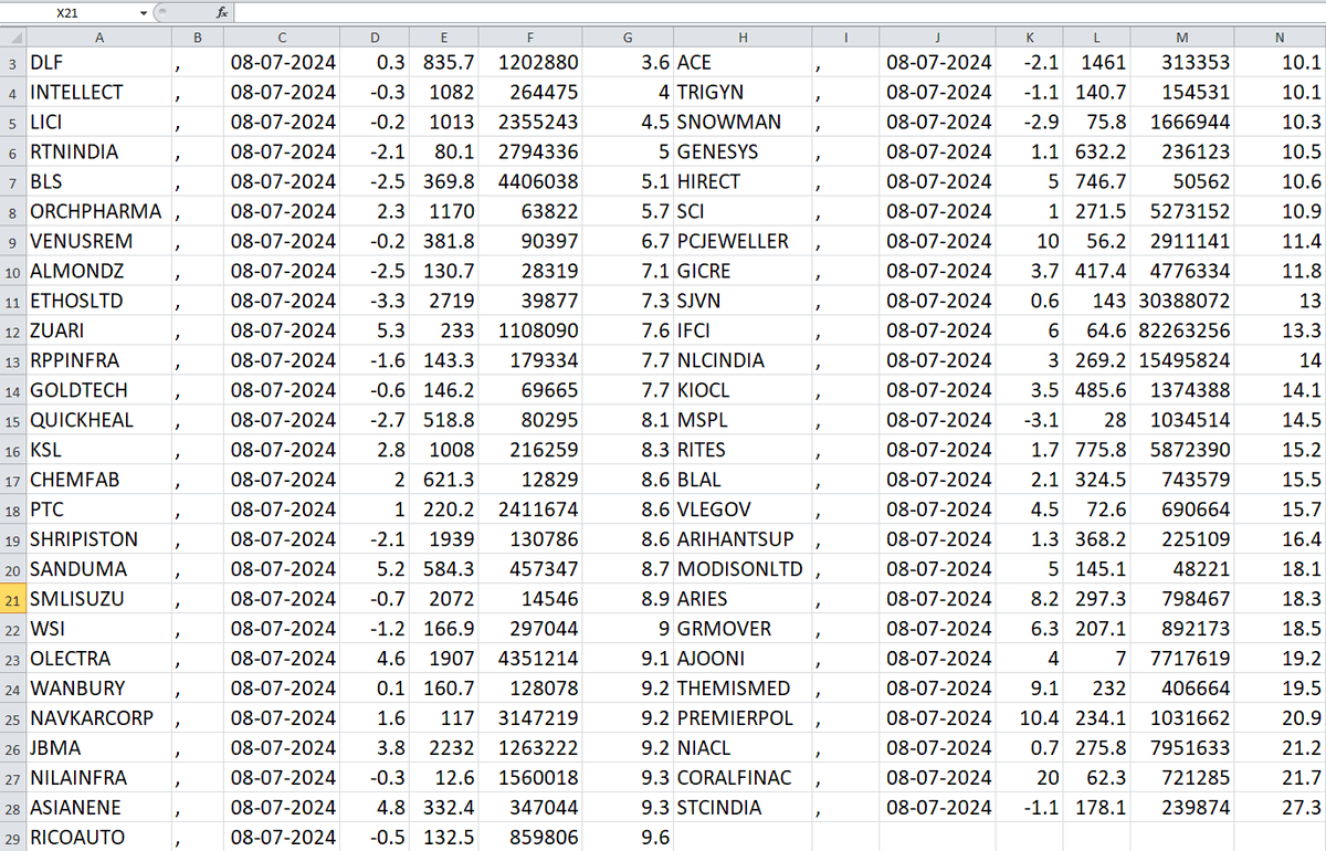 NSE Stocks with big base in excel sheet
Get the file from the link in first comment.

To create TV watchlist, copy and paste the first 2 columns.

Like &amp; repost for wider reach and download the file.

An image is attached