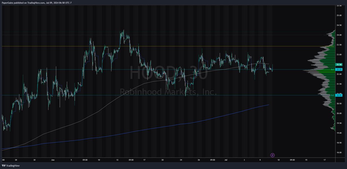 PaperGainsInc's tweet photo. $HOOD 
✅ Gap up
✅ Fill and BOUNCE
✅ Retest $22.25 breakout 

🔫THIS is a trigger
🔑A close over the 20D SMA
🔒 Confirmed https://t.co/uXxSKXDovq
