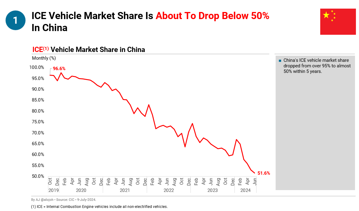 JoeyK_EDA's tweet photo. Here is a great chart illustrating the sales trend for Internal Combustion Engine (ICE) vehicles in the World's Largest Market, China 🇨🇳. 

The end of the ICE is Not Too Far away⚡️. https://t.co/PhS1wDTon7