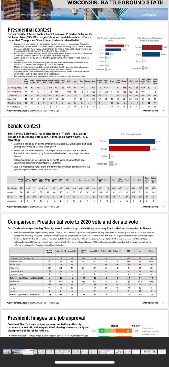 JacobRubashkin's tweet photo. A bleak post-debate WISCONSIN poll for Biden from Impact (D)/Fabrizio (R) by AARP.

Trump 50
Biden 45

Trump 44
Biden 38
Kennedy 9
Stein 3
Oliver 1

SEN
Baldwin (D) 50
Hovde (R) 45

Fav/unfav
Biden 38/59
Trump 44/54
Baldwin 43/44
Hovde 30/36

6/28-7/2, 600 LVs, mixed mode, ±4.0% https://t.co/IXGe8BVgMh