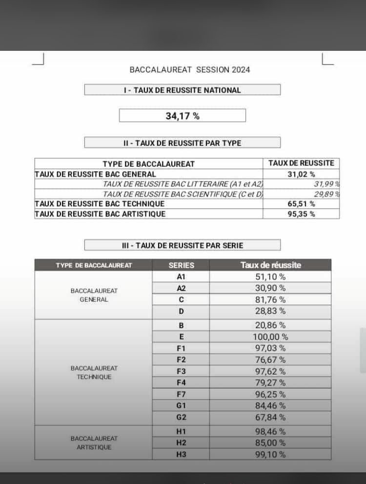 Bac E c'est 100% ! Bac C = 82%. Excellent, on peut avoir beaucoup d'ingénieurs encore.
Le résultat du Bac général est plombé par les performances du Bac D et des Bac littéraires.
Les performances sont meilleures en Math surtout et en techniques. C'est intéressant pour accroitre