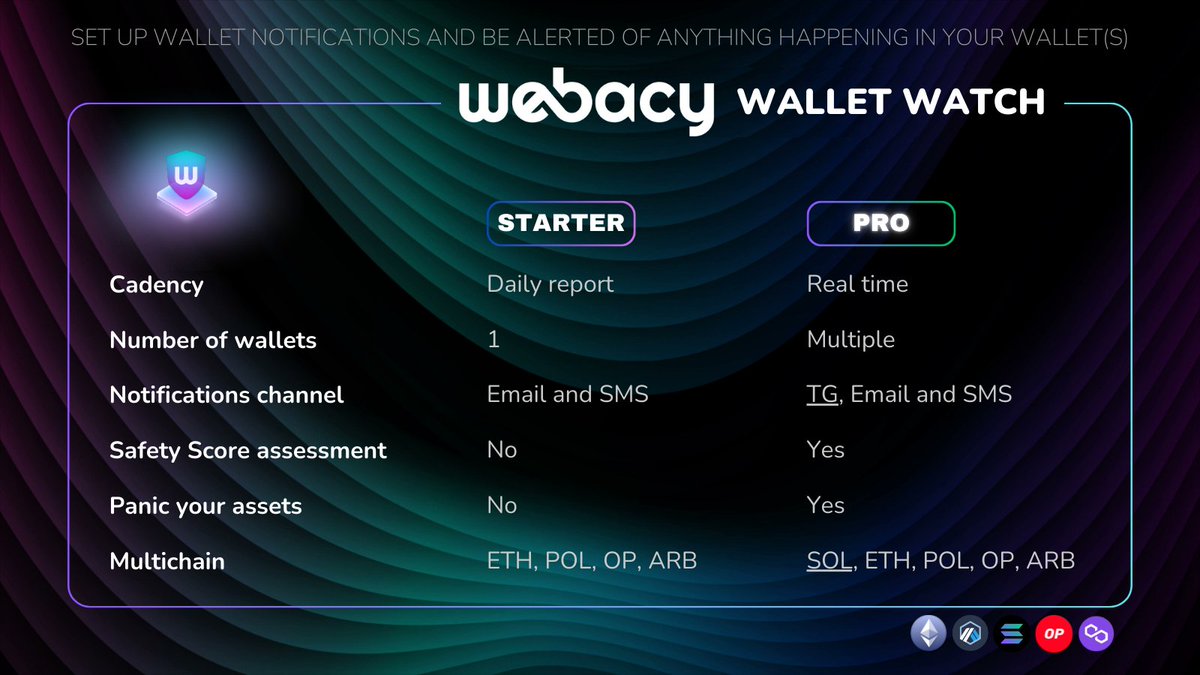 🚨YOU COULD BE MISSING OUT ON REAL-TIME WALLET ALERTS 🚨

Did you know with Webacy Pro, you can receive real-time transaction alerts for as many wallets as you want? You even get mempool alerts! Make sure you’re not missing out on airdrops and potential gains. Check your Webacy