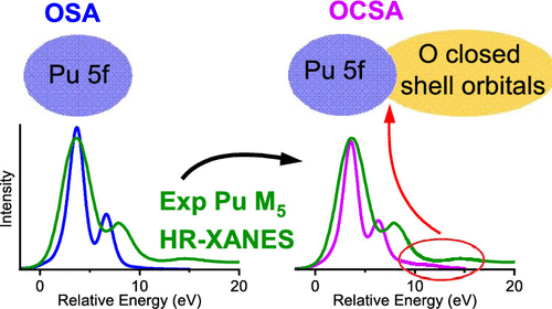 bhkenlo's tweet photo. Actinyl Electronic Structure Probed by XAS: The Role of Many-Body Effects | Inorganic Chemistry https://t.co/MMcnQNquiX Bagus, Vitova, and co-workers @InorgChem #actinyls #UO2 #NpO2 #PuO2 #divalent #XAS #HR_XANES #M5 #f5 https://t.co/2dJfm8uLIT