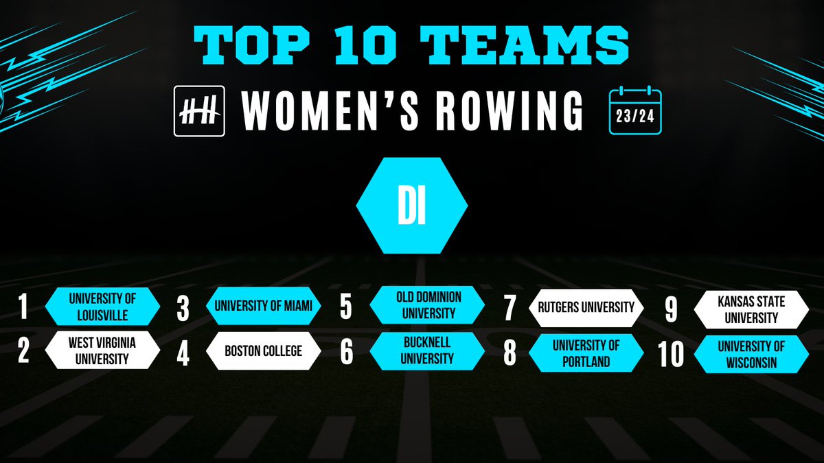 HelperHelperApp's tweet photo. 2023-2024 Top Women's Rowing teams in community service. #heleprhelper #helperhelperapp #beahelper #communityservice https://t.co/gOdFIYDt7t
