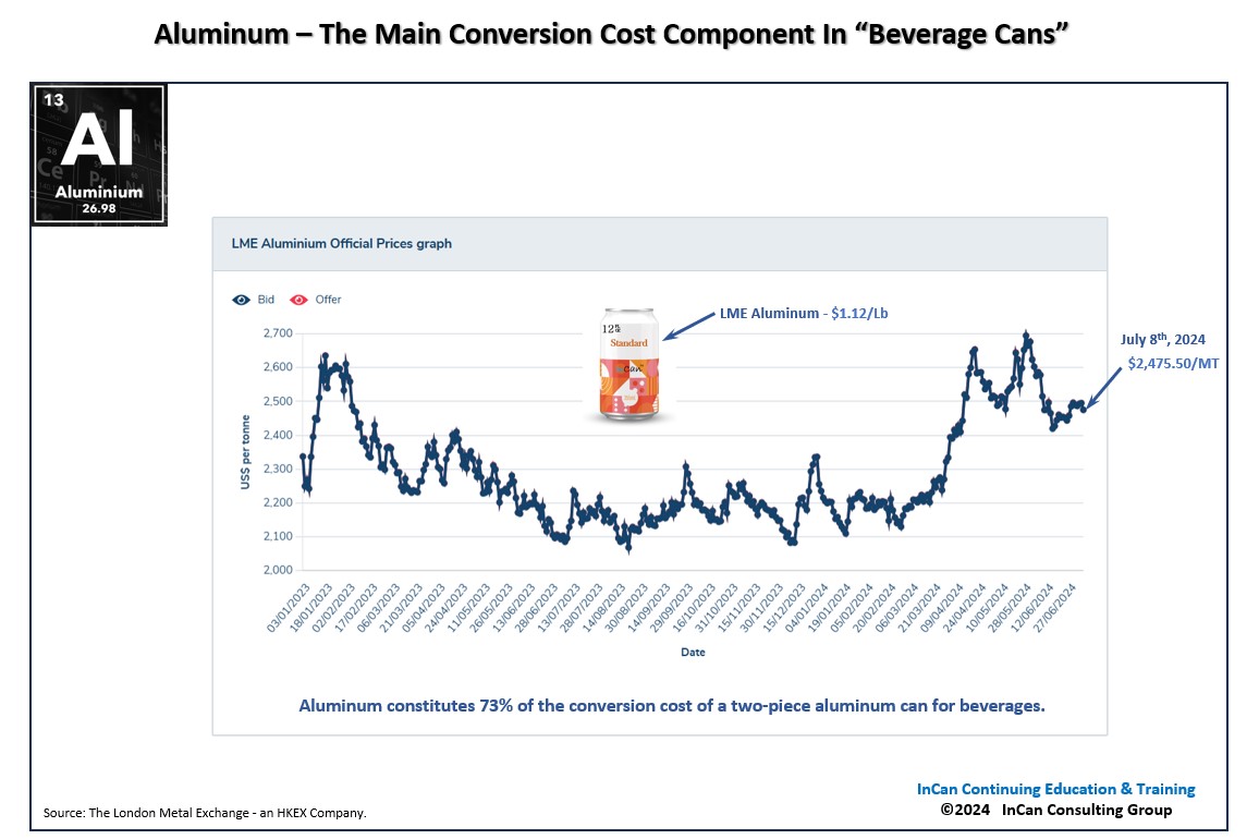 InCanConsulting's tweet photo. “The Black Box of Canmaking”
Price components of an aluminum bodystock coil.

The London Metal Exchange (LME) is a commodities exchange that deals in metals futures and options. The prices discovered on the LME are considered the standard global prices for base metals. 
 
#InCan https://t.co/WMAE2Nfozz