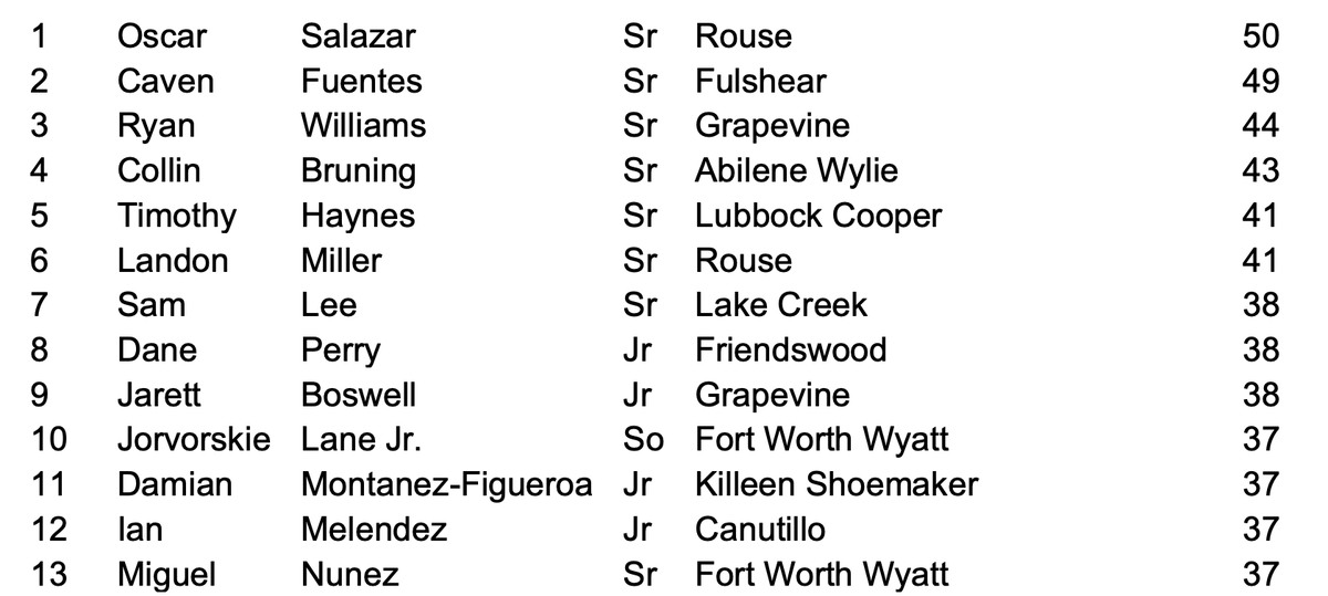 5A Top 10 RBI leaders for 2024!  See the top 200 RBI in our season stats document!  
txhighschoolbaseball.com/onlinestore/

<a href="/oscarsalazar_08/">Oscar Salazar</a> <a href="/cavenfuentes/">Caven Fuentes</a> <a href="/RyanLWilliams9/">Ryan Williams</a> <a href="/BruningCollin/">Collin Bruning</a> <a href="/tw_haynes/">Timothy Haynes</a> <a href="/landonmiller05/">Landon Miller</a> <a href="/samlee2727/">Sam Lee</a> <a href="/perry12_dane/">Dane Perry</a> <a href="/J_C_Boswell/">Jarett Boswell</a> @JorvorskieJr <a href="/IanMelendez_/">Ian Melendez</a>