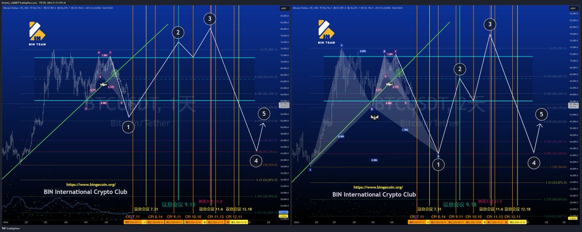 laban_li's tweet photo. #BTC #ETH  没有远虑必有近忧，之前有绘制过大周期的大饼剧本，总体来看方向没问题，但是下跌的进程有些提前，根据近期的相关形态和消息面更新下（同时提供竖版和横版图，方便大家对比使用）

这次同时提出2个剧本，一个是浅探模式，一个是深探模式，主要区别就是近期的砸盘深度有所不同，个人更偏向于剧本1（浅探模式）

🧧🧧🧧 老铁们也预测下，点赞转发回复的铁粉，明天21:00大转盘抽2位小伙伴获百万PEPE奖励

剧本1：

1. 近期大饼54000和以太2800的双底形态为近期的底部位置，以横代跌，底部55000-58000之间持续震荡1个月把散户震下车后突然拉盘

2. 由于近期有以太的ETF预期和CPI利好后的9月降息预期，会有一波显著的炒作拉盘，目标最好是能破一波新高，这样才能吸引更多的散户进场

3. 记住一点：做交易是炒预期而不是炒落地，芝商所数据显示9月降息目前概率75%，很有可能9月18日美国第一次降息，而降息落地后大概率会回撤一波，但后面有美国大选，美股暂时还不能跌太狠，而美国大选前可能会再创个新高，甚至突破8w

4. 大选过后，大概率美股会跌一波，有预测是10%，我的预测是15-20%，影响到区块链，导致大饼很可能在短时间内腰斩，比近期这一波还要猛还要深，山寨就更惨了，所以在大选前后一定要找到位置逃顶，至少做好保护，不要上头

5. 跌幅到位后，市场冷清低位横盘一段时间后，由于美国经济低迷，反而开启持续的降息周期，而防水的结果导致了2025年中叶，开始了这轮牛市的顶峰，目标至少10w+，这一波也会开启不错的山寨季，但高度可能不会很离谱了，在最FOMO的时候，牛市正式结束

剧本2：

剧本2和剧本1的区别主要是近期的这波回撤深度，由于有一个潜在的日线蝙蝠形态存在，目标大概42500附近，所以也有可能先再砸到位后再慢慢修复，但问题是直接砸到4w，反而给很多散户抄底的机会，而以横代跌，清理散户的效果可能更好