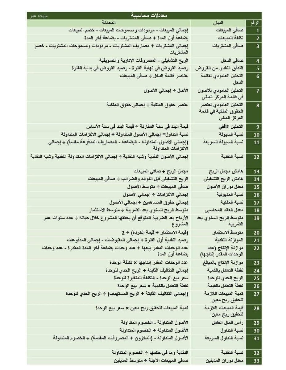 ACC_HAITHAM95's tweet photo. معـــادلات محاسبية https://t.co/lutVSAhTHU