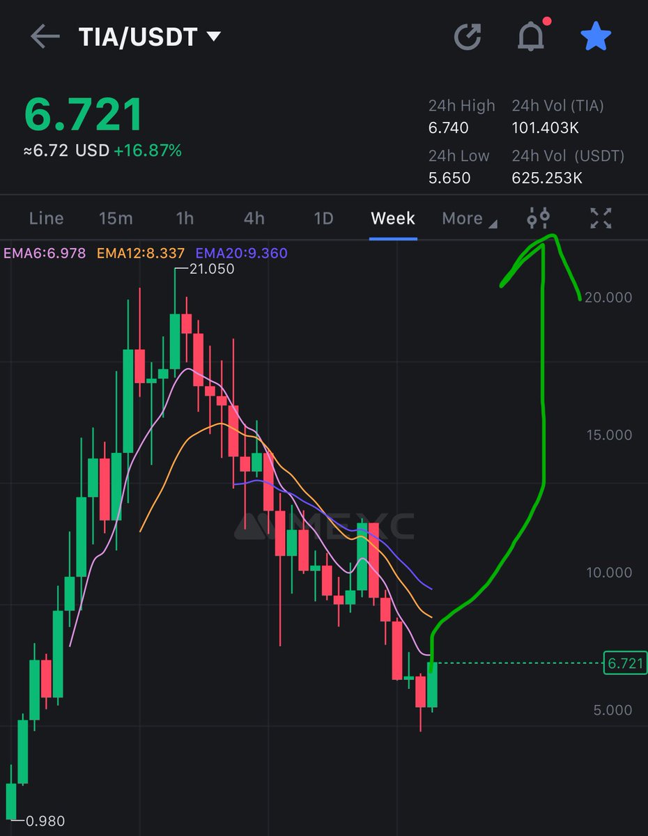 Alphawhale_'s tweet photo. #Tia and #Ethfi  Have Amazing Performance. We will See Such Pumps From Our Alpha Bag. 
#Aptos is Sleeping Giant. 
#Op is King of L2
#Fet and #Agix King of #Ai https://t.co/UHpkynxGcg