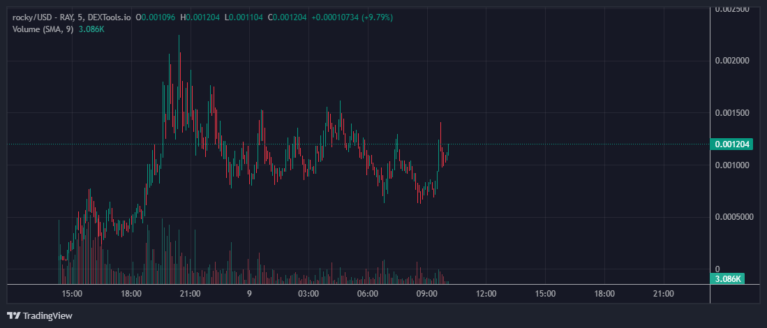 We are about to giga send this rock

$rocky will be at $5m soon