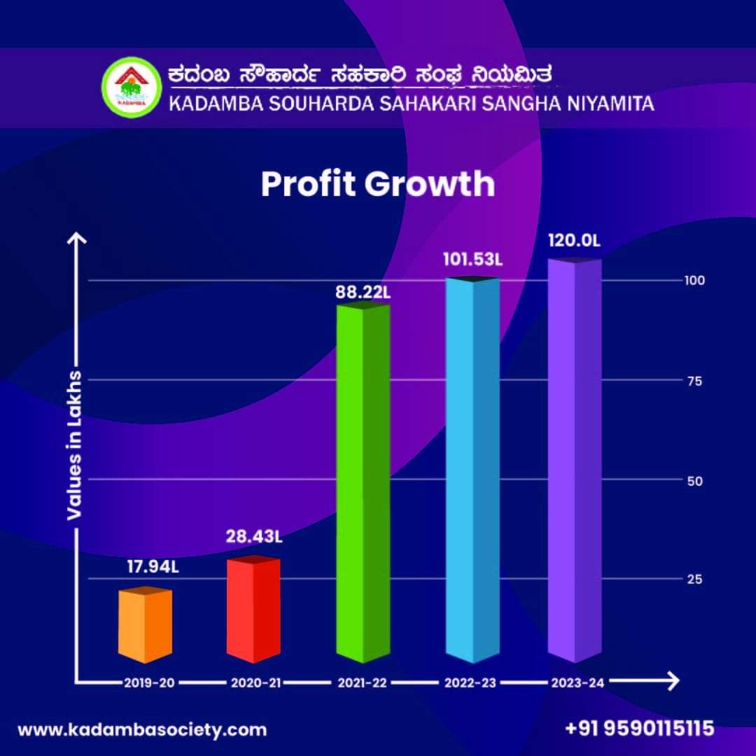 Kadambasociety's tweet photo. Join us on our journey to success!

Website : https://t.co/LiyyVHRSOc

#kadamba #cooperativesociety #bestsociety #Growth #BusinessGrowth #growingtogether #uttarakannada #sirsi https://t.co/8Glf4wtIxh
